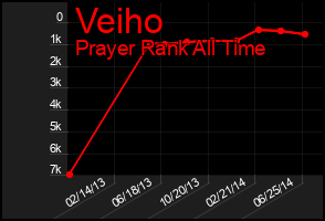 Total Graph of Veiho