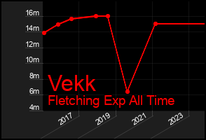 Total Graph of Vekk