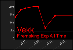 Total Graph of Vekk