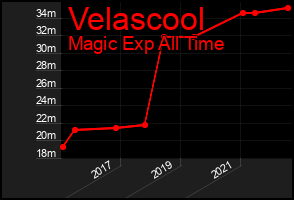 Total Graph of Velascool