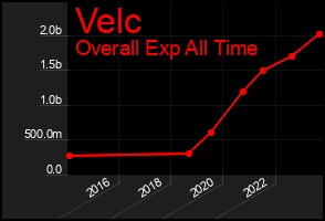 Total Graph of Velc