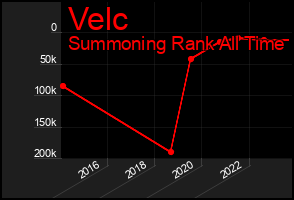 Total Graph of Velc