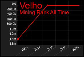 Total Graph of Velho