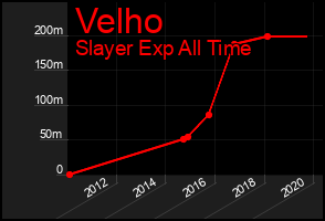 Total Graph of Velho