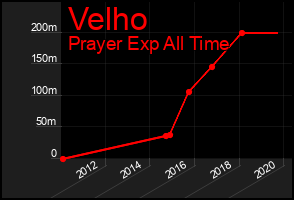 Total Graph of Velho