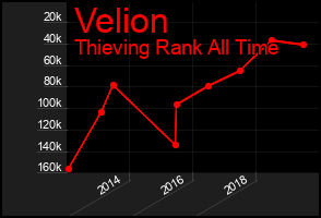 Total Graph of Velion