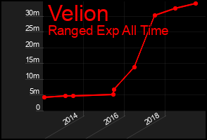 Total Graph of Velion