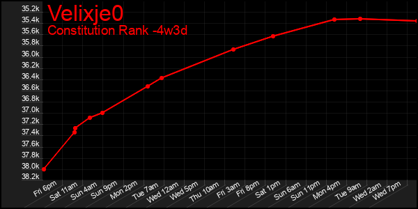 Last 31 Days Graph of Velixje0