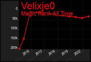 Total Graph of Velixje0