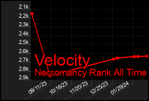 Total Graph of Velocity