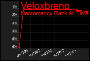 Total Graph of Veloxbreno