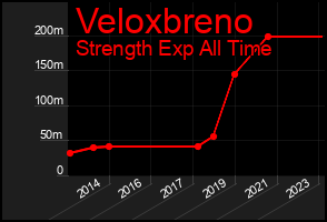 Total Graph of Veloxbreno