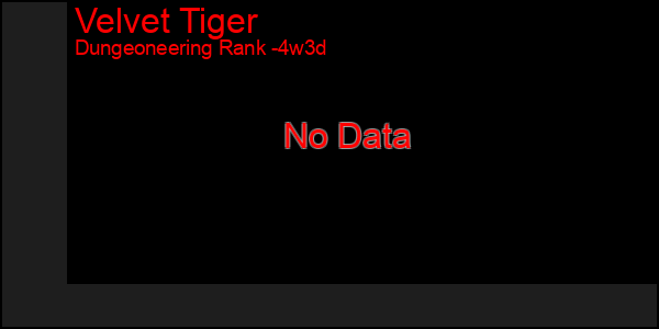 Last 31 Days Graph of Velvet Tiger
