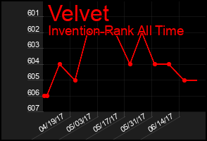 Total Graph of Velvet
