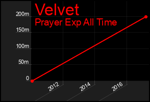Total Graph of Velvet