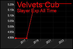 Total Graph of Velvets Cub
