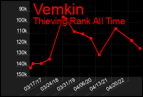 Total Graph of Vemkin