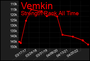 Total Graph of Vemkin