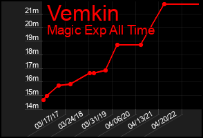 Total Graph of Vemkin