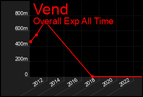 Total Graph of Vend