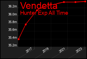 Total Graph of Vendetta