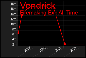 Total Graph of Vendrick