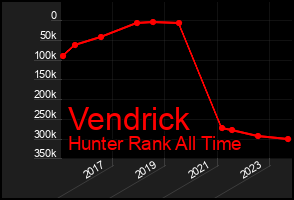 Total Graph of Vendrick