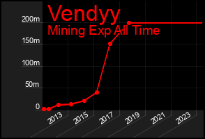 Total Graph of Vendyy