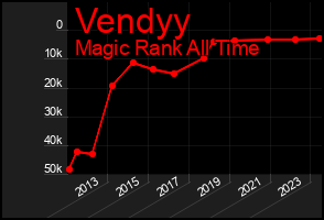 Total Graph of Vendyy