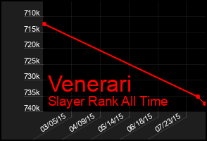 Total Graph of Venerari