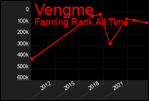 Total Graph of Vengme