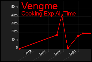 Total Graph of Vengme