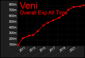 Total Graph of Veni