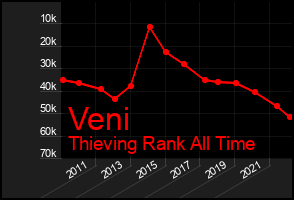Total Graph of Veni