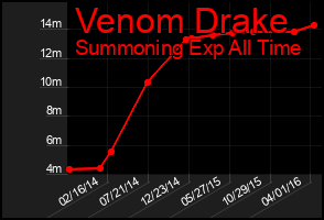 Total Graph of Venom Drake