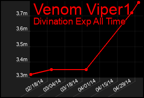 Total Graph of Venom Viper1