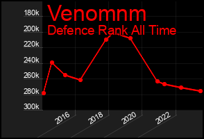 Total Graph of Venomnm
