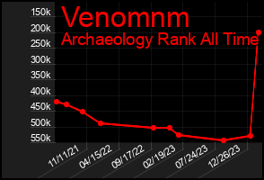 Total Graph of Venomnm