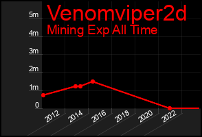 Total Graph of Venomviper2d