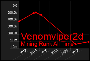 Total Graph of Venomviper2d
