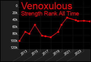 Total Graph of Venoxulous