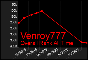 Total Graph of Venroy777