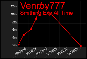 Total Graph of Venroy777
