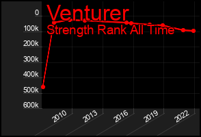 Total Graph of Venturer