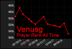 Total Graph of Venusg