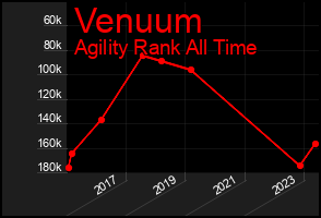 Total Graph of Venuum