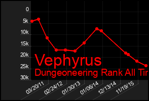 Total Graph of Vephyrus