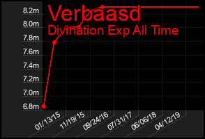 Total Graph of Verbaasd