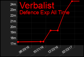 Total Graph of Verbalist