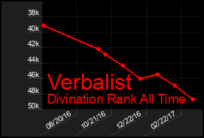 Total Graph of Verbalist
